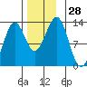 Nehenta Bay tide chart for Monday, November 28, 2022