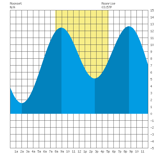 Nehenta Bay tide chart for Wednesday, November 2, 2022