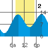 Nehenta Bay tide chart for Wednesday, November 2, 2022