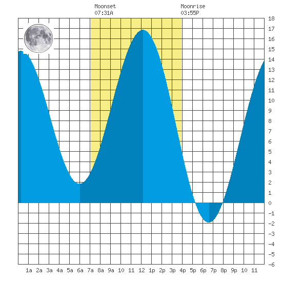 Nehenta Bay tide chart for Tuesday, November 8, 2022