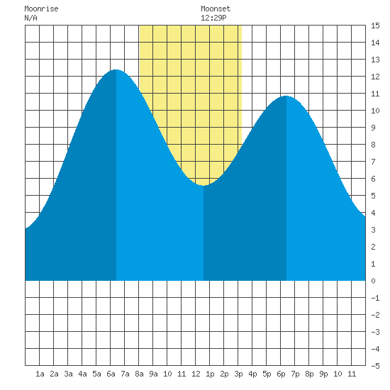 Nehenta Bay tide chart for Friday, December 16, 2022