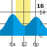 Nehenta Bay tide chart for Friday, December 16, 2022