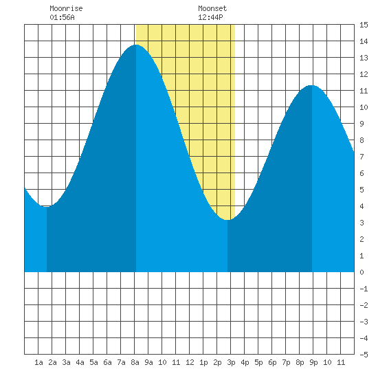 Nehenta Bay tide chart for Sunday, December 18, 2022