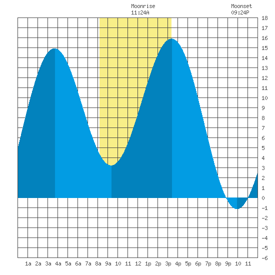 Nehenta Bay tide chart for Tuesday, December 27, 2022
