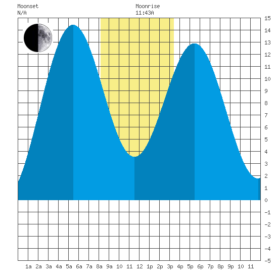 Nehenta Bay tide chart for Thursday, December 29, 2022