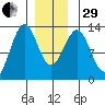 Nehenta Bay tide chart for Thursday, December 29, 2022
