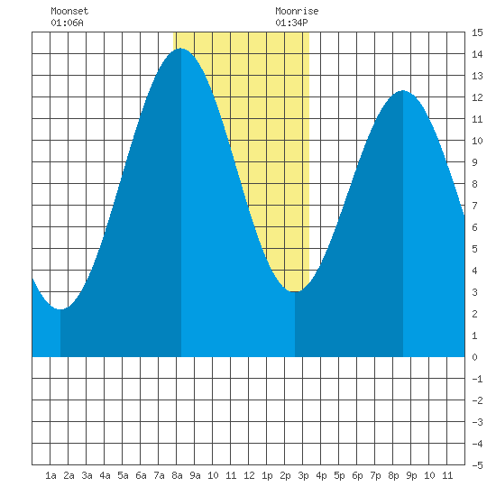 Nehenta Bay tide chart for Friday, December 2, 2022
