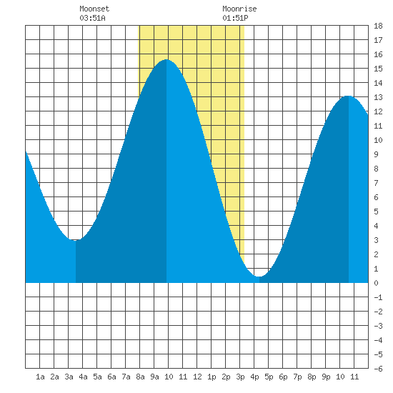 Nehenta Bay tide chart for Sunday, December 4, 2022