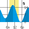 Nehenta Bay tide chart for Monday, December 5, 2022