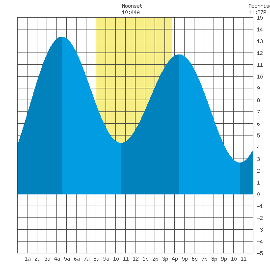 Nehenta Bay tide chart for Friday, January 13, 2023
