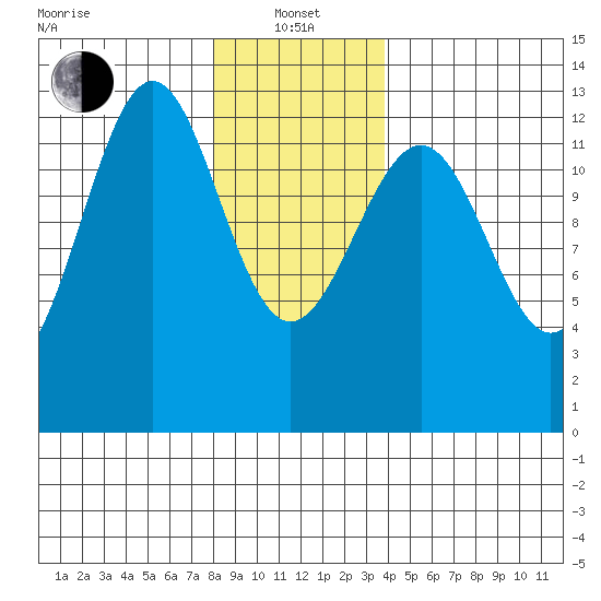 Nehenta Bay tide chart for Saturday, January 14, 2023