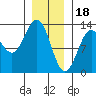Nehenta Bay tide chart for Wednesday, January 18, 2023