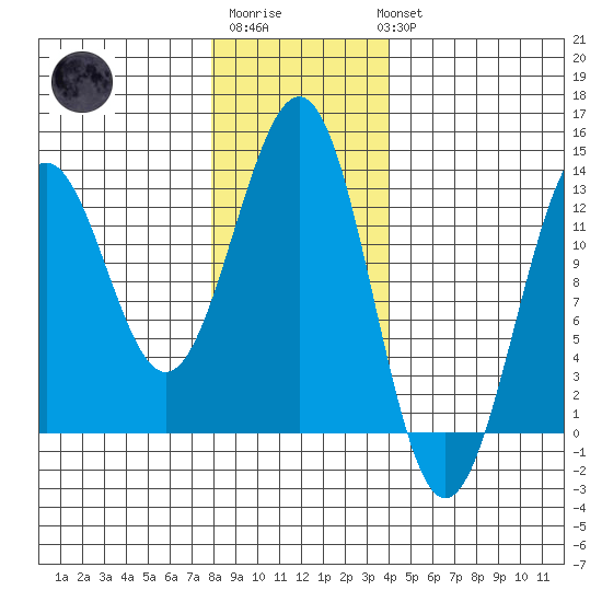Nehenta Bay tide chart for Saturday, January 21, 2023