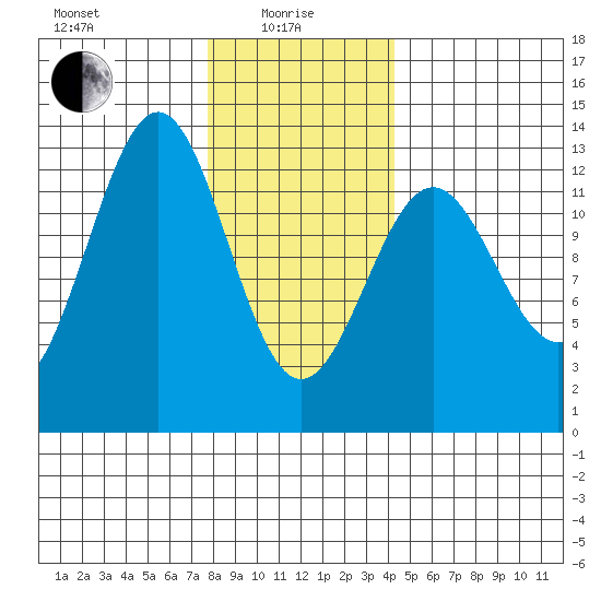 Nehenta Bay tide chart for Saturday, January 28, 2023