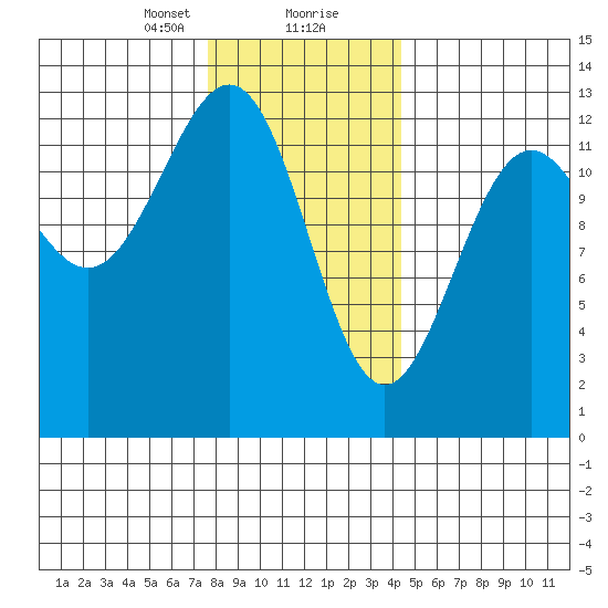 Nehenta Bay tide chart for Tuesday, January 31, 2023