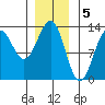 Nehenta Bay tide chart for Thursday, January 5, 2023