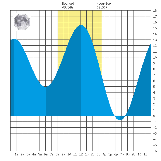 Nehenta Bay tide chart for Friday, January 6, 2023