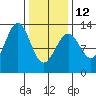 Nehenta Bay tide chart for Sunday, February 12, 2023