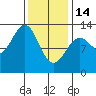 Nehenta Bay tide chart for Tuesday, February 14, 2023