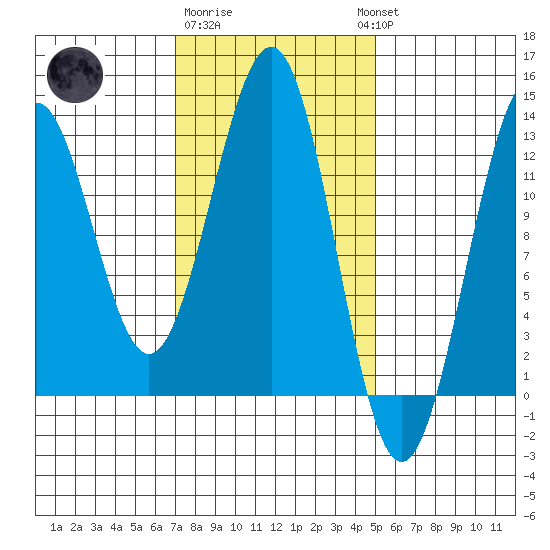 Nehenta Bay tide chart for Sunday, February 19, 2023