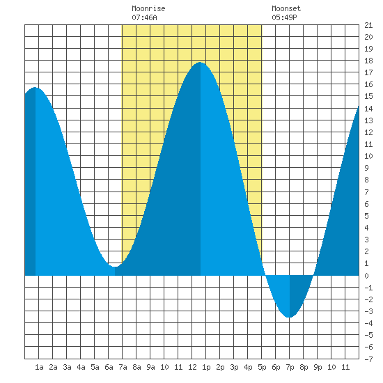 Nehenta Bay tide chart for Monday, February 20, 2023