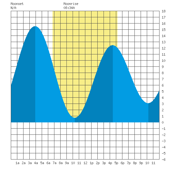 Nehenta Bay tide chart for Saturday, February 25, 2023