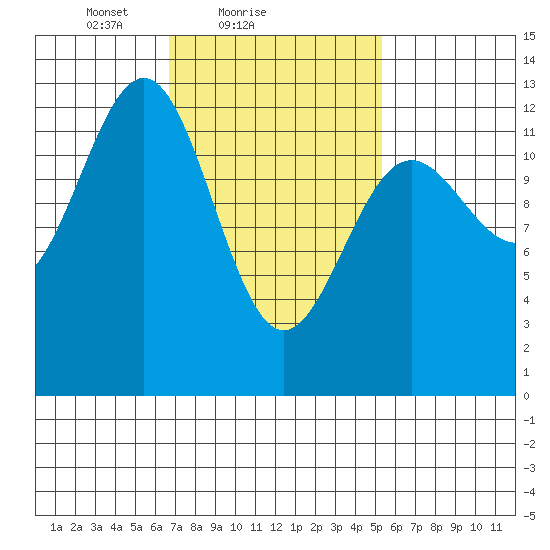 Nehenta Bay tide chart for Monday, February 27, 2023