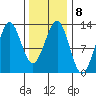 Nehenta Bay tide chart for Wednesday, February 8, 2023
