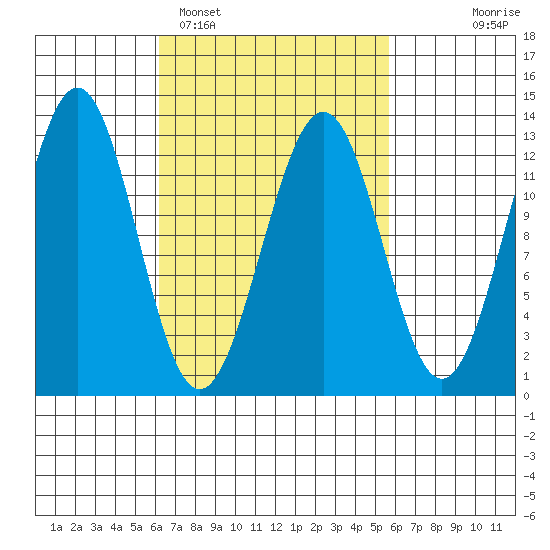Nehenta Bay tide chart for Friday, March 10, 2023