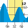 Nehenta Bay tide chart for Sunday, March 12, 2023