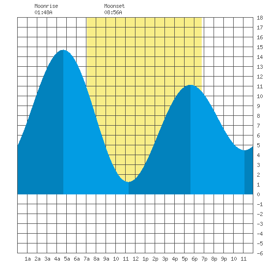Nehenta Bay tide chart for Monday, March 13, 2023