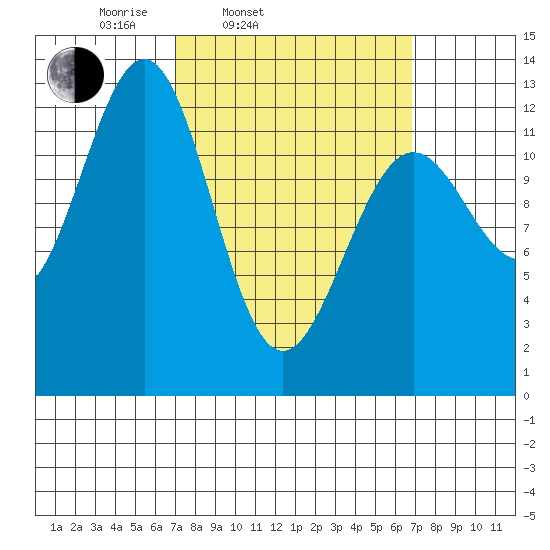 Nehenta Bay tide chart for Tuesday, March 14, 2023