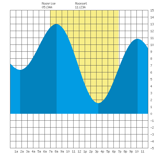 Nehenta Bay tide chart for Thursday, March 16, 2023