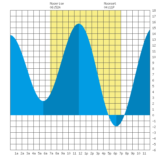 Nehenta Bay tide chart for Sunday, March 19, 2023