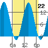 Nehenta Bay tide chart for Wednesday, March 22, 2023