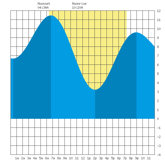 Nehenta Bay tide chart for Wednesday, March 29, 2023