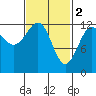 Nehenta Bay tide chart for Thursday, March 2, 2023