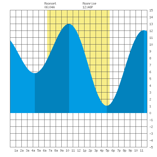 Nehenta Bay tide chart for Friday, March 3, 2023