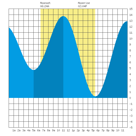 Nehenta Bay tide chart for Saturday, March 4, 2023