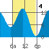 Nehenta Bay tide chart for Saturday, March 4, 2023