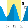 Nehenta Bay tide chart for Sunday, March 5, 2023