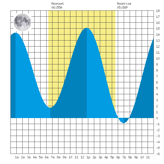 Nehenta Bay tide chart for Tuesday, March 7, 2023