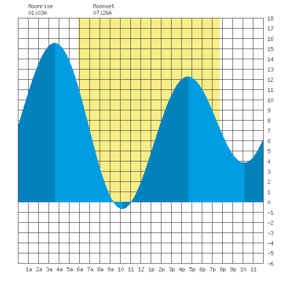 Nehenta Bay tide chart for Monday, April 10, 2023