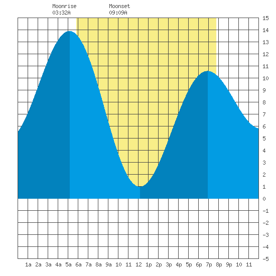 Nehenta Bay tide chart for Wednesday, April 12, 2023