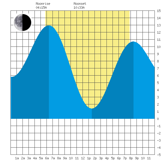 Nehenta Bay tide chart for Thursday, April 13, 2023