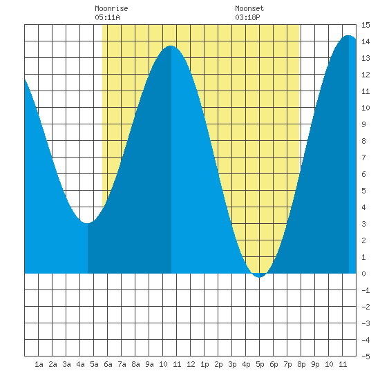 Nehenta Bay tide chart for Sunday, April 16, 2023