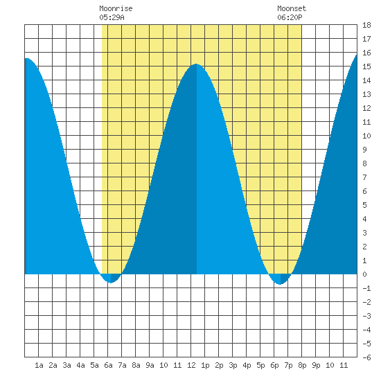 Nehenta Bay tide chart for Tuesday, April 18, 2023