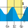 Nehenta Bay tide chart for Saturday, April 1, 2023