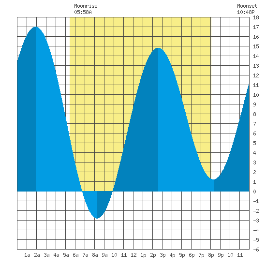 Nehenta Bay tide chart for Friday, April 21, 2023