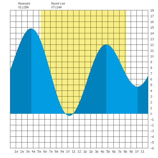 Nehenta Bay tide chart for Monday, April 24, 2023